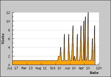 Visits Per Day