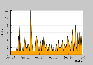 Visits Per Day