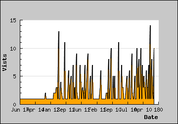 Visits Per Day