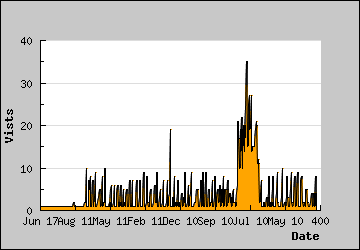 Visits Per Day