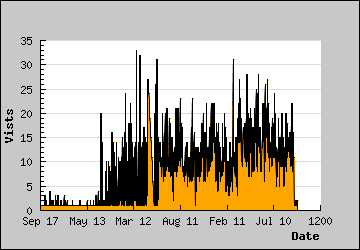 Visits Per Day