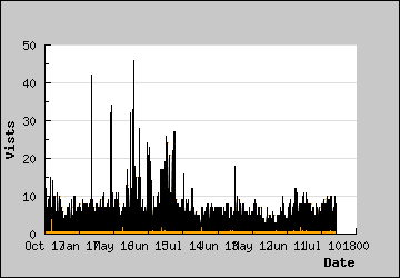 Visits Per Day