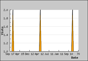 Visits Per Day