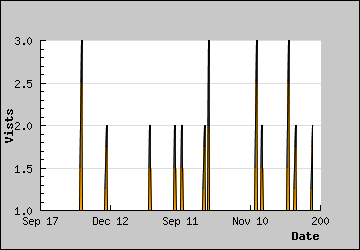 Visits Per Day