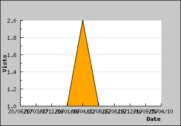 Visits Per Day