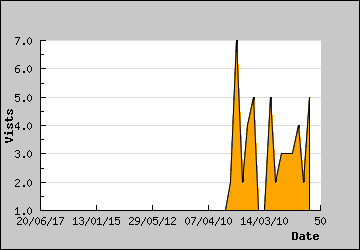 Visits Per Day