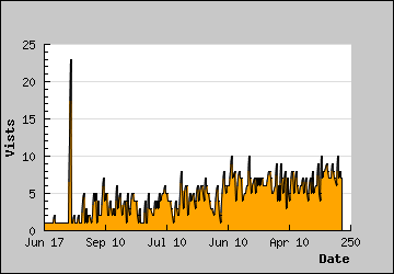 Visits Per Day