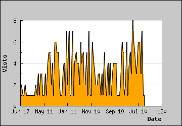 Visits Per Day