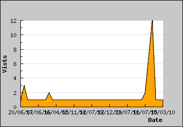 Visits Per Day