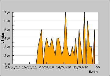 Visits Per Day