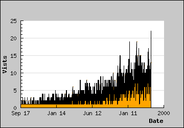 Visits Per Day