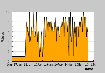 Visits Per Day