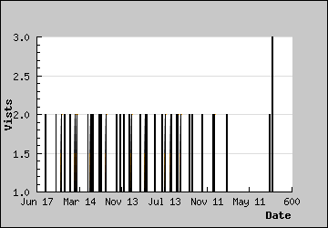 Visits Per Day