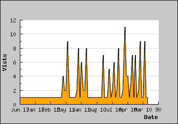 Visits Per Day