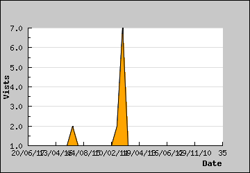 Visits Per Day