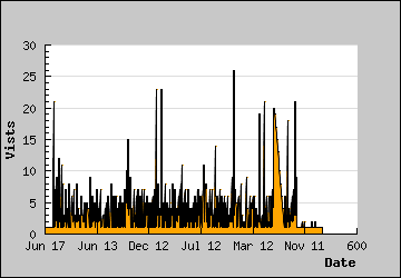 Visits Per Day