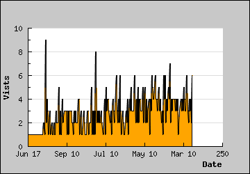 Visits Per Day