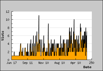 Visits Per Day