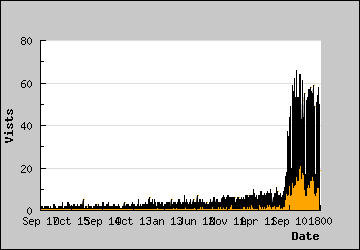 Visits Per Day