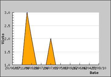 Visits Per Day