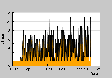 Visits Per Day