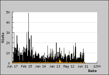 Visits Per Day