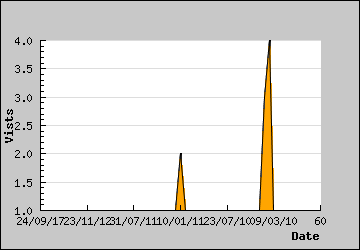 Visits Per Day