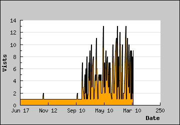 Visits Per Day