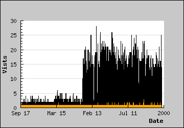 Visits Per Day