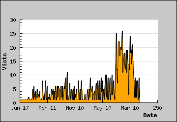 Visits Per Day