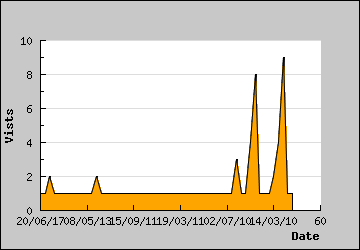 Visits Per Day