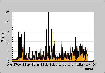 Visits Per Day
