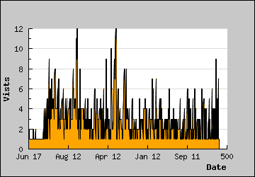 Visits Per Day