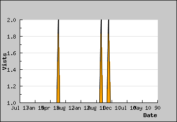 Visits Per Day