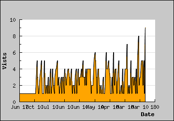 Visits Per Day