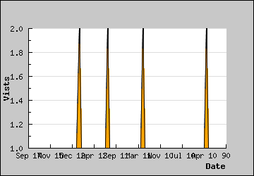 Visits Per Day