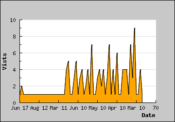 Visits Per Day