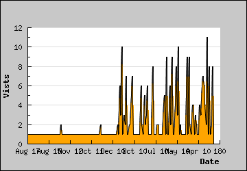 Visits Per Day