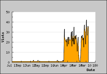 Visits Per Day