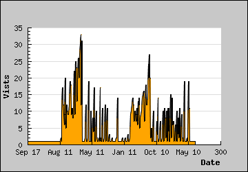 Visits Per Day