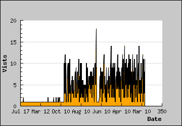 Visits Per Day