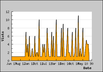 Visits Per Day