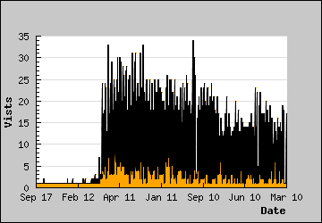 Visits Per Day