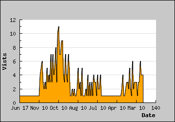 Visits Per Day