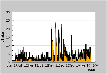 Visits Per Day