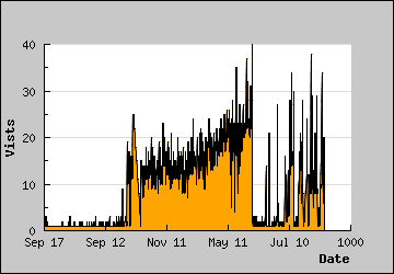 Visits Per Day