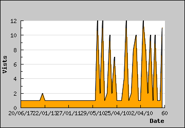 Visits Per Day