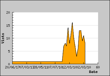 Visits Per Day