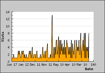 Visits Per Day