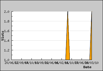 Visits Per Day